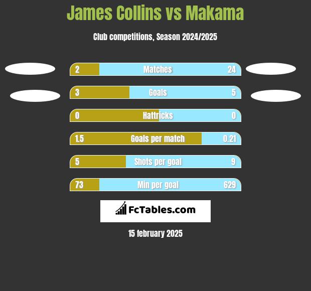 James Collins vs Makama h2h player stats