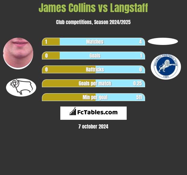 James Collins vs Langstaff h2h player stats