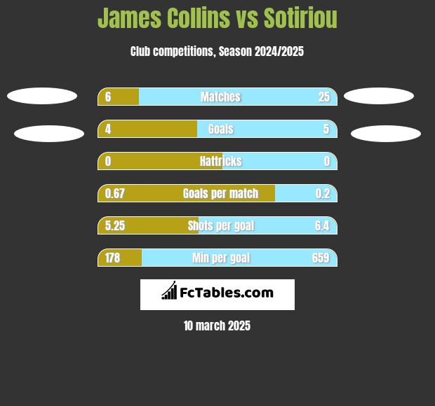 James Collins vs Sotiriou h2h player stats