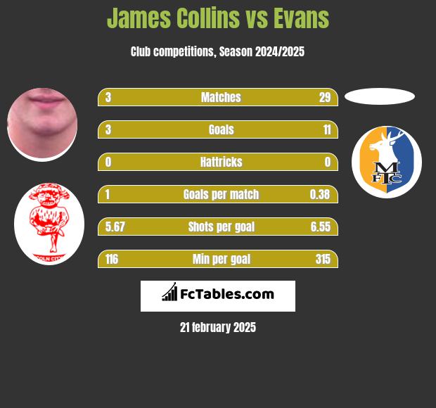 James Collins vs Evans h2h player stats