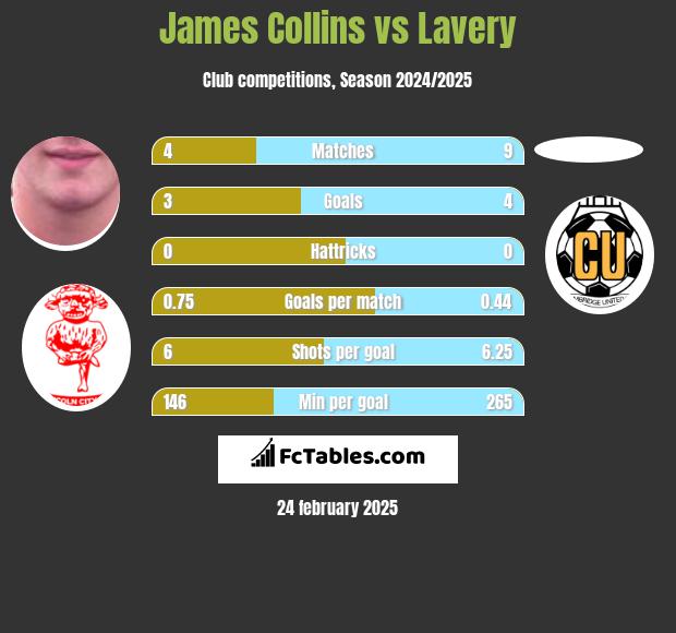 James Collins vs Lavery h2h player stats