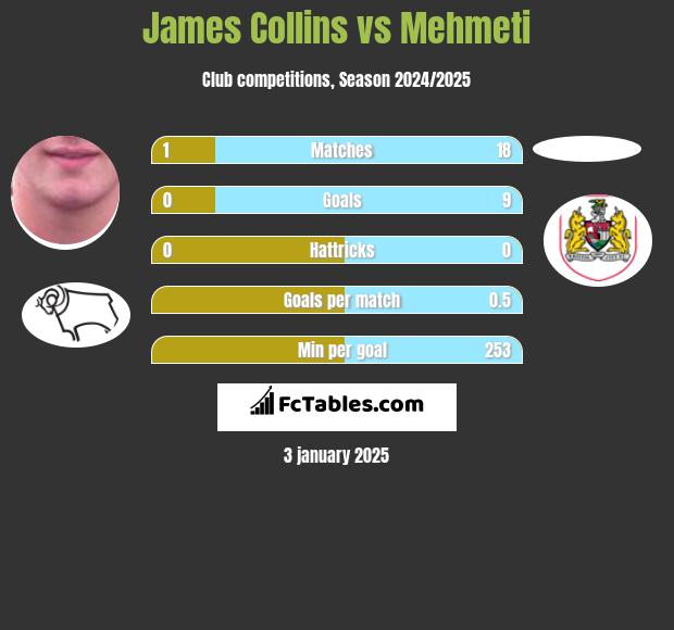 James Collins vs Mehmeti h2h player stats