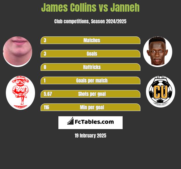 James Collins vs Janneh h2h player stats