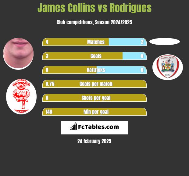 James Collins vs Rodrigues h2h player stats