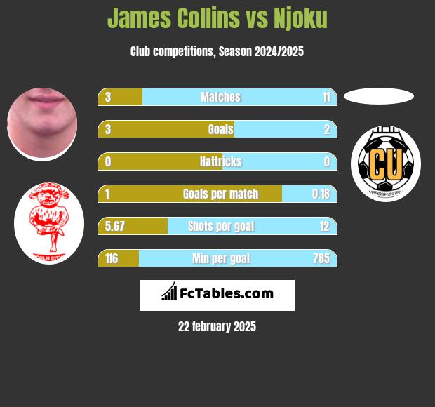 James Collins vs Njoku h2h player stats