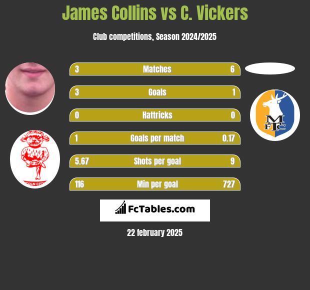 James Collins vs C. Vickers h2h player stats