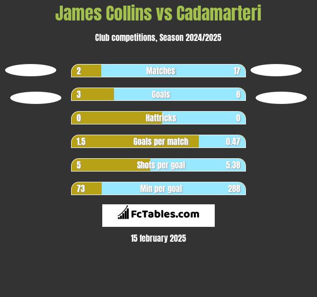 James Collins vs Cadamarteri h2h player stats