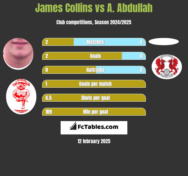 James Collins vs A. Abdullah h2h player stats