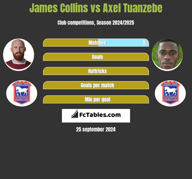 James Collins vs Axel Tuanzebe h2h player stats