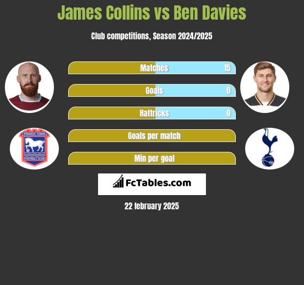 James Collins vs Ben Davies h2h player stats