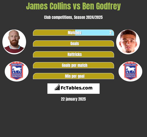 James Collins vs Ben Godfrey h2h player stats