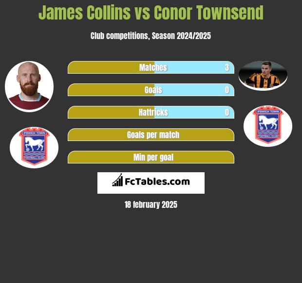 James Collins vs Conor Townsend h2h player stats