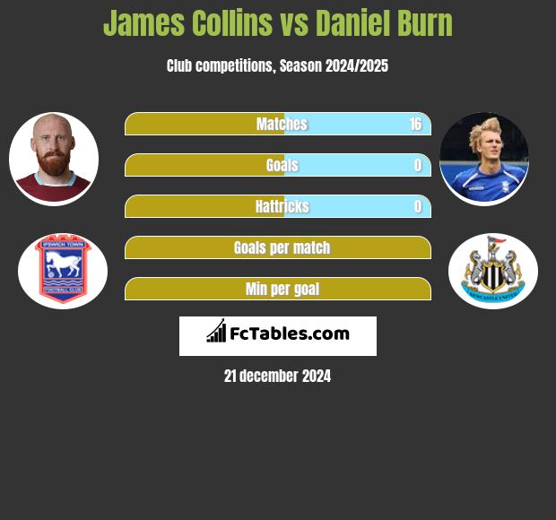 James Collins vs Daniel Burn h2h player stats