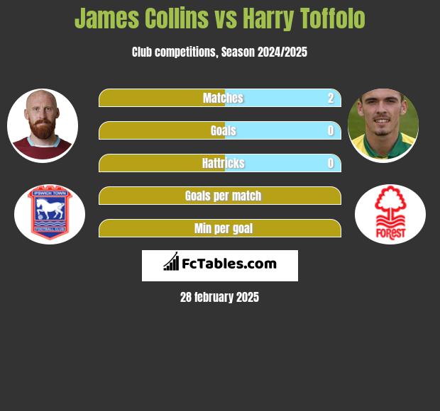 James Collins vs Harry Toffolo h2h player stats