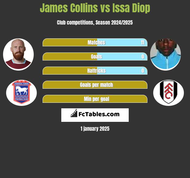 James Collins vs Issa Diop h2h player stats