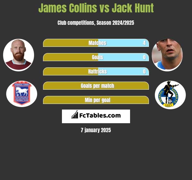 James Collins vs Jack Hunt h2h player stats