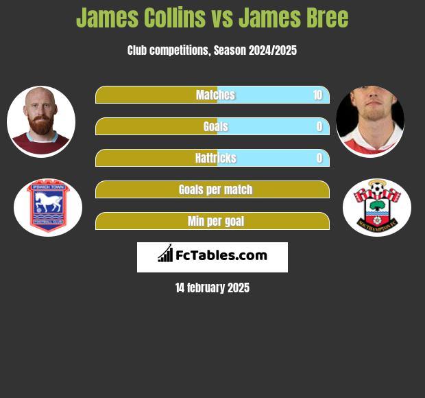 James Collins vs James Bree h2h player stats