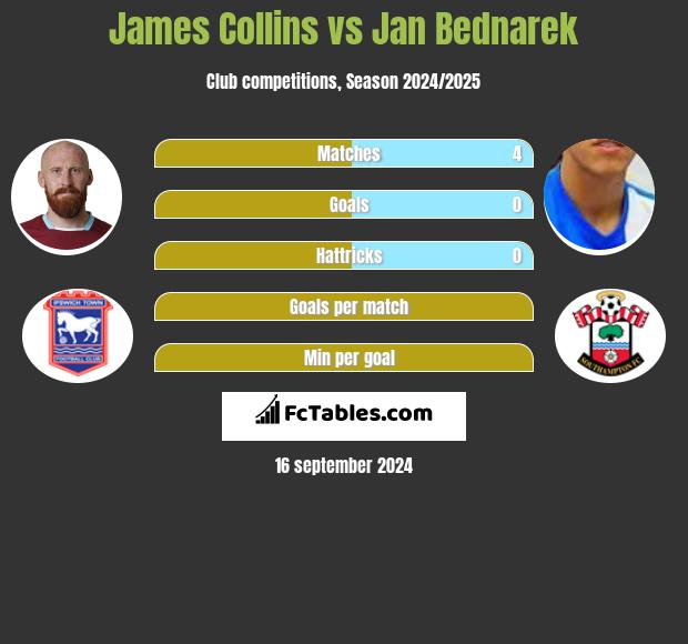 James Collins vs Jan Bednarek h2h player stats