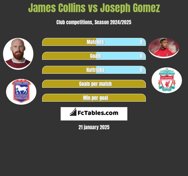 James Collins vs Joseph Gomez h2h player stats