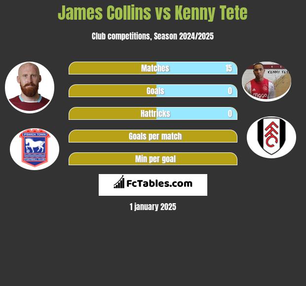 James Collins vs Kenny Tete h2h player stats