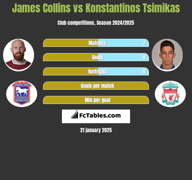 James Collins vs Konstantinos Tsimikas h2h player stats