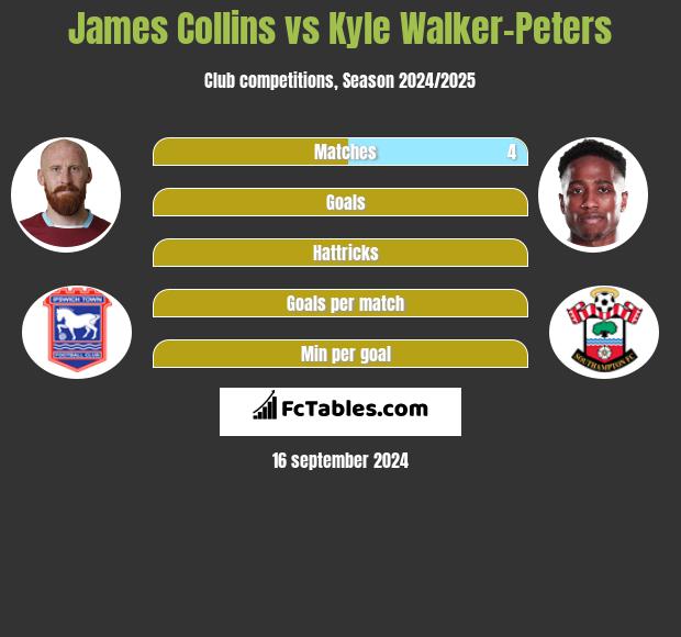 James Collins vs Kyle Walker-Peters h2h player stats