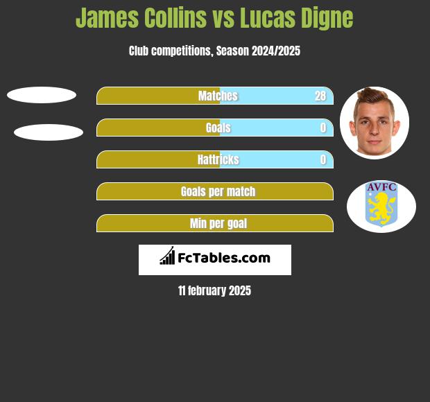 James Collins vs Lucas Digne h2h player stats