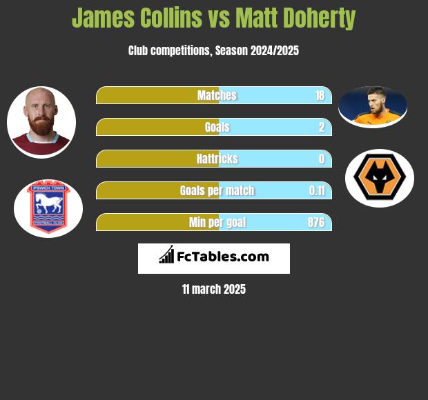 James Collins vs Matt Doherty h2h player stats