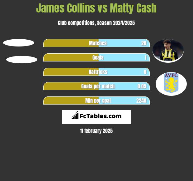 James Collins vs Matty Cash h2h player stats