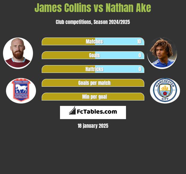 James Collins vs Nathan Ake h2h player stats