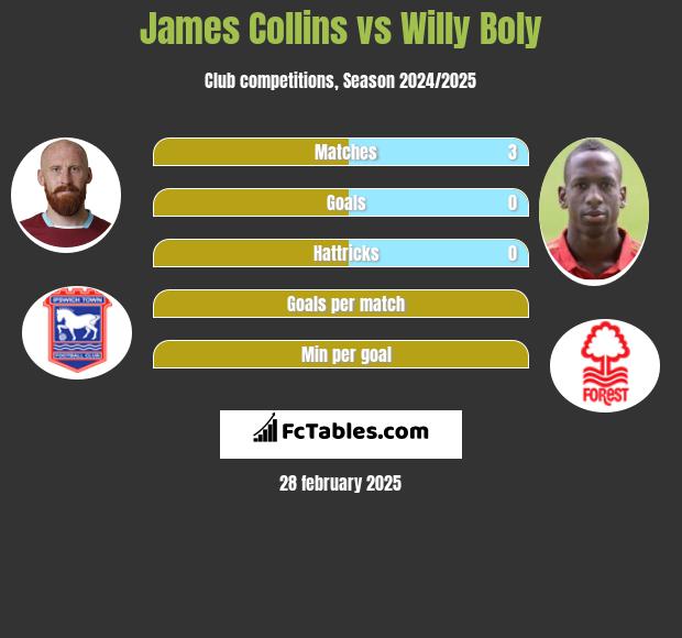 James Collins vs Willy Boly h2h player stats