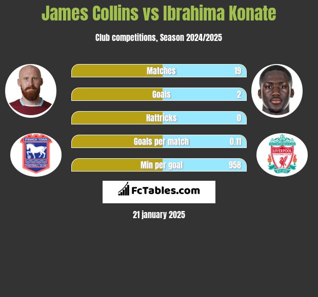 James Collins vs Ibrahima Konate h2h player stats