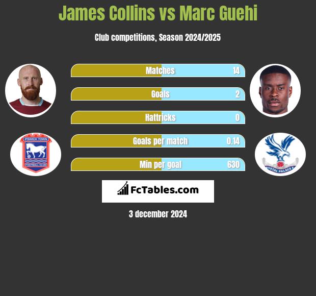 James Collins vs Marc Guehi h2h player stats