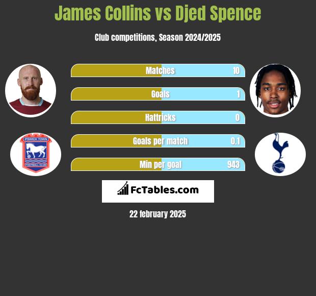 James Collins vs Djed Spence h2h player stats