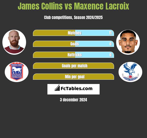 James Collins vs Maxence Lacroix h2h player stats