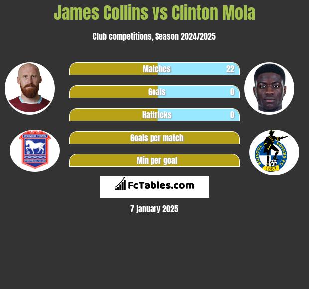 James Collins vs Clinton Mola h2h player stats