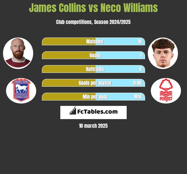 James Collins vs Neco Williams h2h player stats