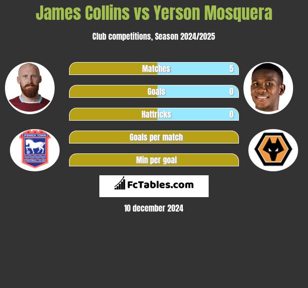 James Collins vs Yerson Mosquera h2h player stats