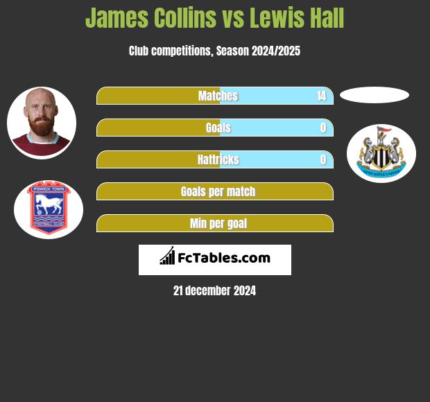 James Collins vs Lewis Hall h2h player stats