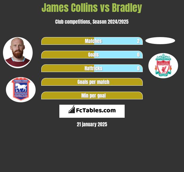 James Collins vs Bradley h2h player stats