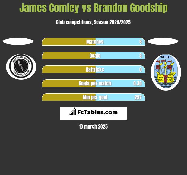 James Comley vs Brandon Goodship h2h player stats