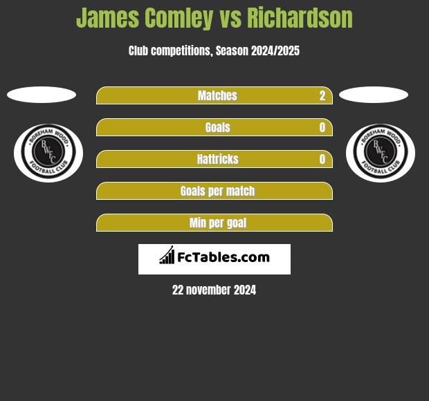 James Comley vs Richardson h2h player stats