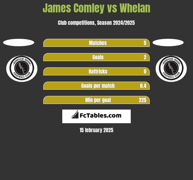 James Comley vs Whelan h2h player stats