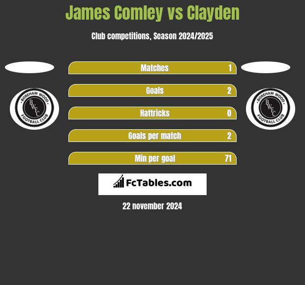 James Comley vs Clayden h2h player stats