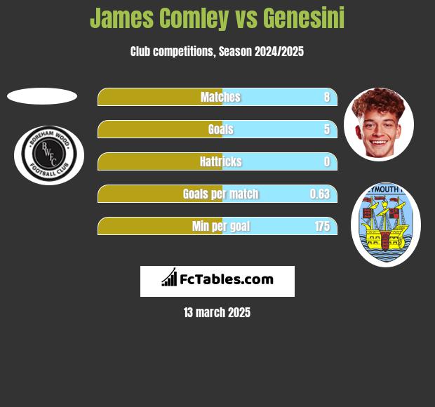 James Comley vs Genesini h2h player stats