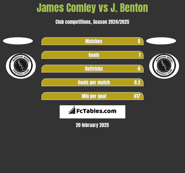 James Comley vs J. Benton h2h player stats