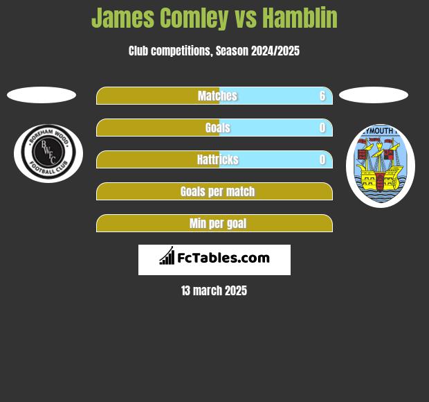 James Comley vs Hamblin h2h player stats