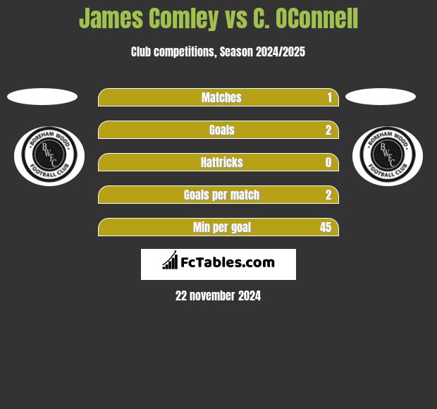 James Comley vs C. OConnell h2h player stats