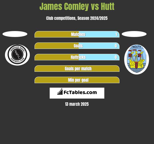 James Comley vs Hutt h2h player stats