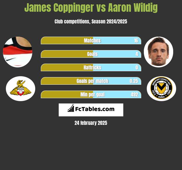 James Coppinger vs Aaron Wildig h2h player stats